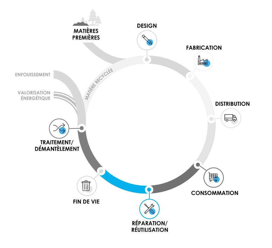 Schéma explicatif de l’Analyse du Cycle de Vie