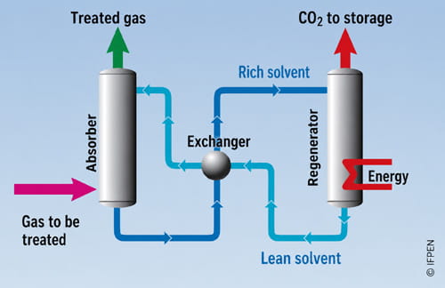 Figure 1 - Schematic diagram of the CO<sub>2</sub> capture process via absorption (source: IFPEN)