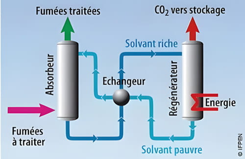 Figure 1 - Schéma de principe du procédé de captage du CO<sub>2</sub> par absorption (source : IFPEN)