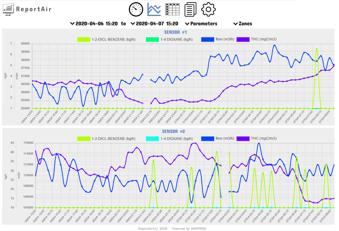 Exemple de tableau de bord Report’Air®