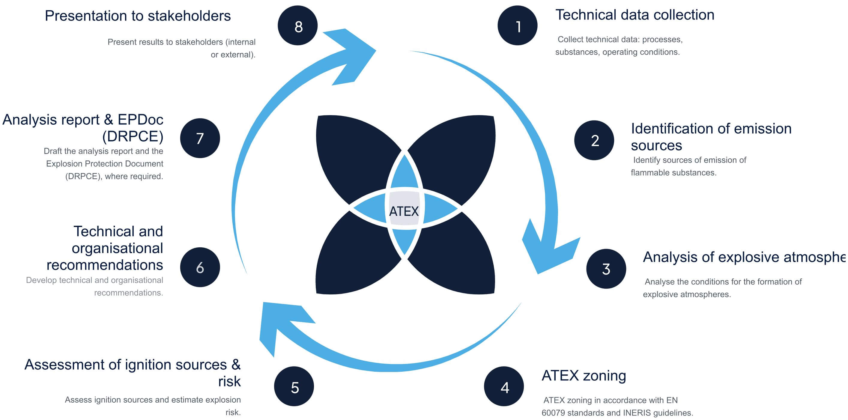 Schéma de déroulement d’une mission ATEX