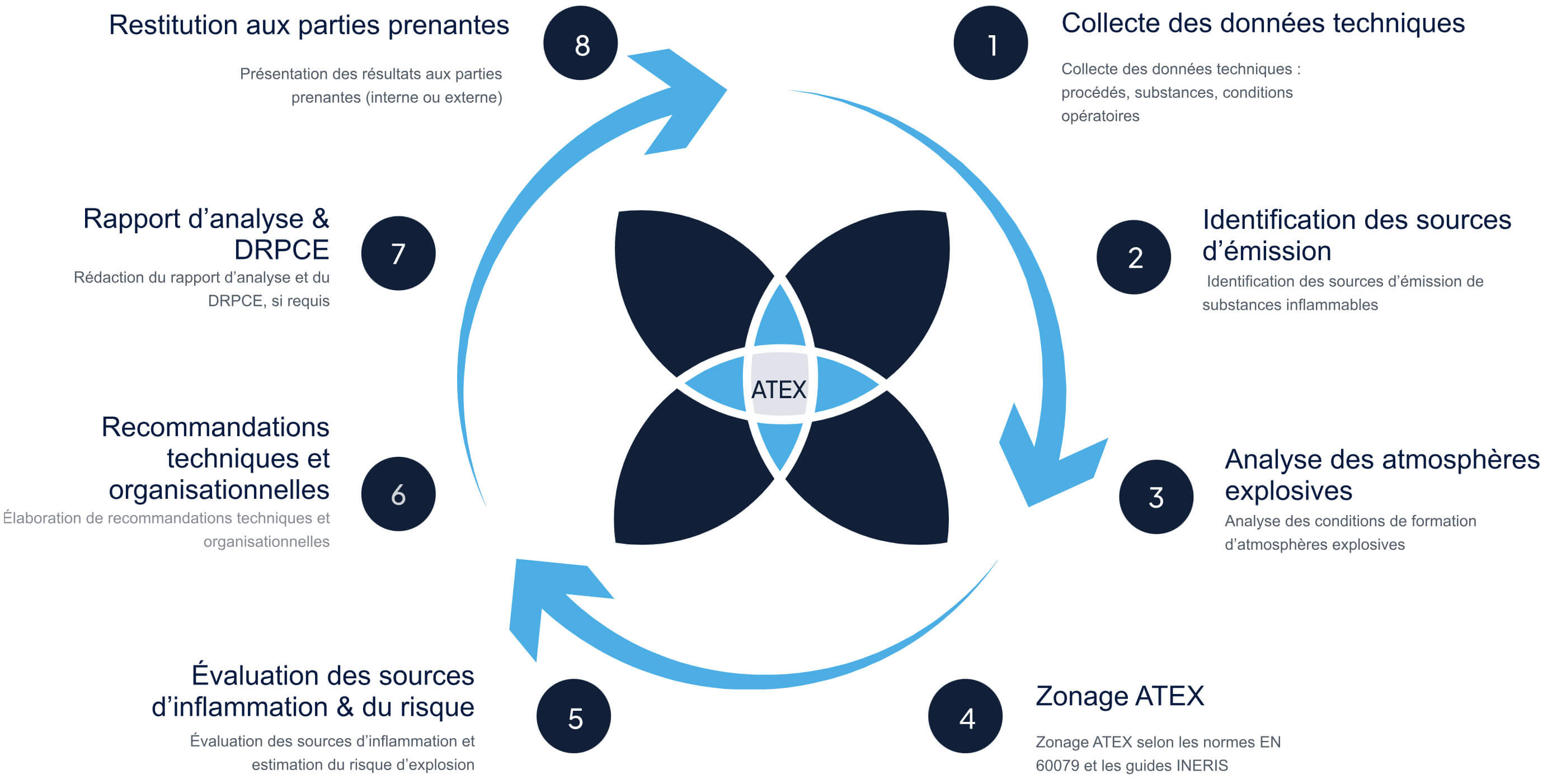 Schéma de déroulement d’une mission ATEX